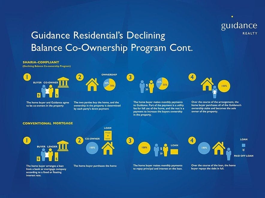 Guidance Residential's declining balance co-ownership program diagram